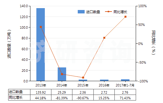 2013-2017年7月中國其他煤油餾分(不含有生物柴油)(HS27101919)進(jìn)口量及增速統(tǒng)計 2013-2017年7月中國其他煤油餾分(不含有生物柴油)(HS27101919)進(jìn)口量及增速統(tǒng)計